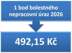 1 bod bolestného pro rok 2026 činí 492,15 Kč