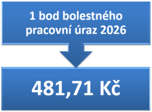 1 bod bolestného pracovní úrazy pro rok 2026 činí 481,71 Kč