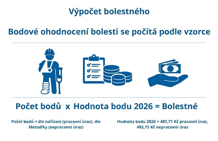 Výpočet výše bolestného